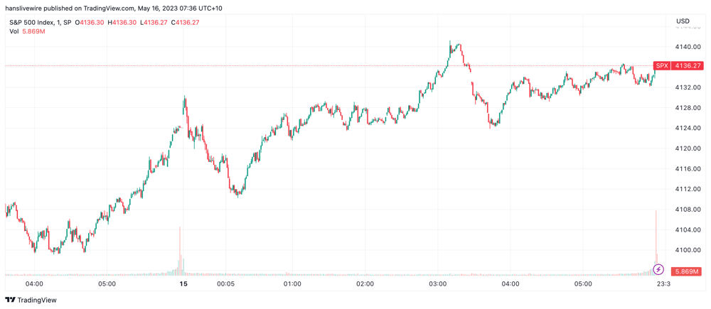 SPX Technicals