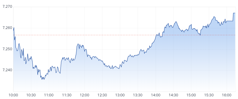 S&P ASX 200 (LIVE DATA) Share Prices & Charts - Market Index