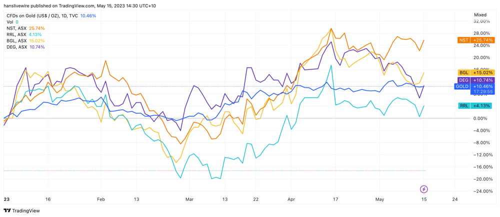 GOLD vs GOLD ASX STOCKS
