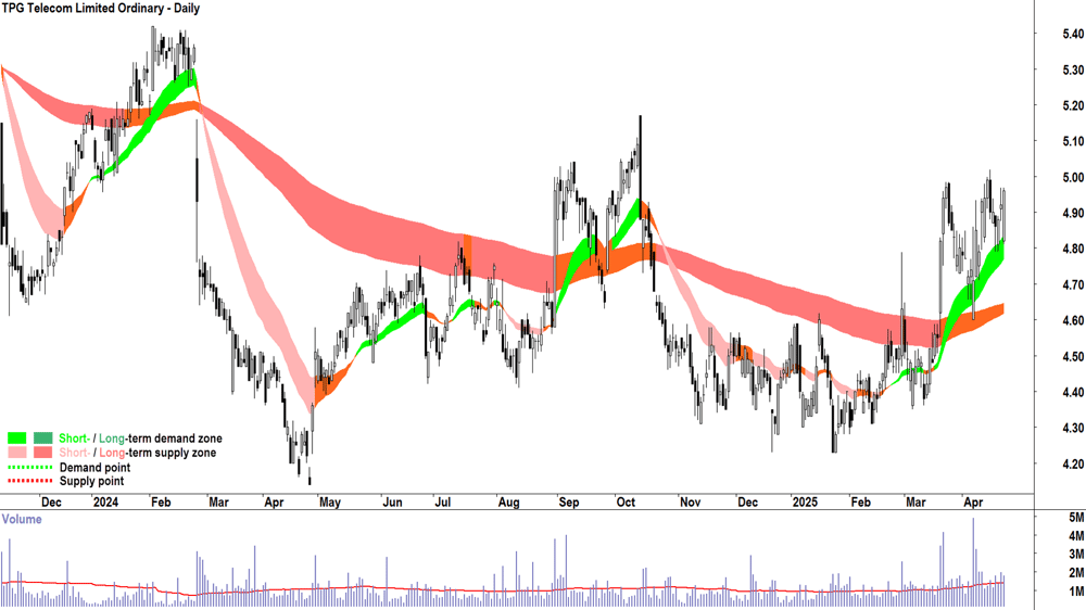 TPG Telecom (ASX-TPG) daily chart 24 April 2025