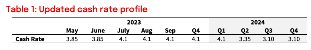 NAB Cash Rate Forecast