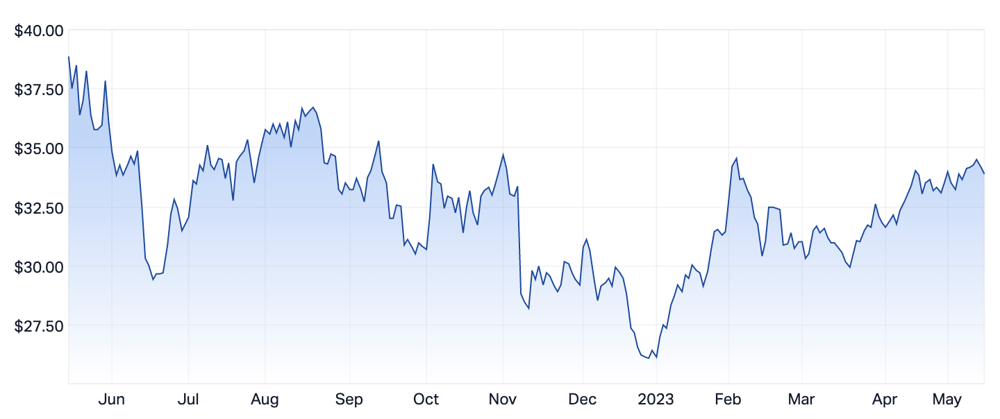 JHX 1-yr chart