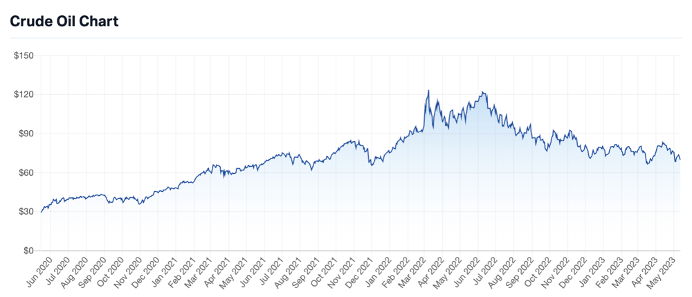 Market Index Crude Oil