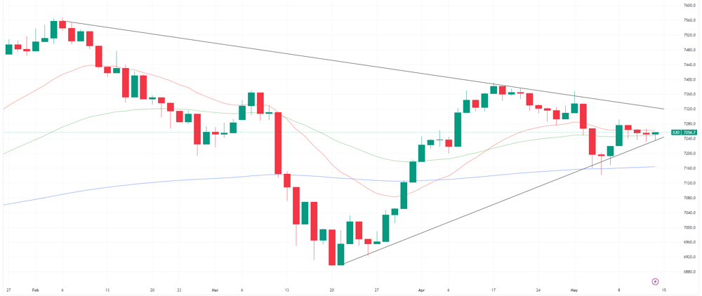 ASX 200 chart
