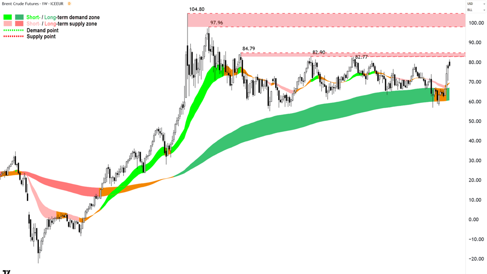 Brent Crude Oil Futures (Front month, back-adjusted) ICE weekly chart 23 Jun 2025
