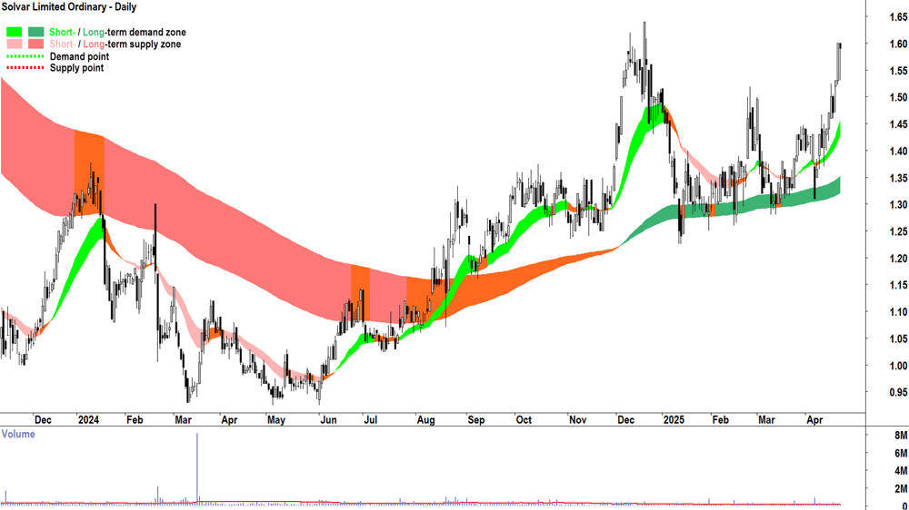Solvar (ASX-SVR) daily chart 24 April 2025