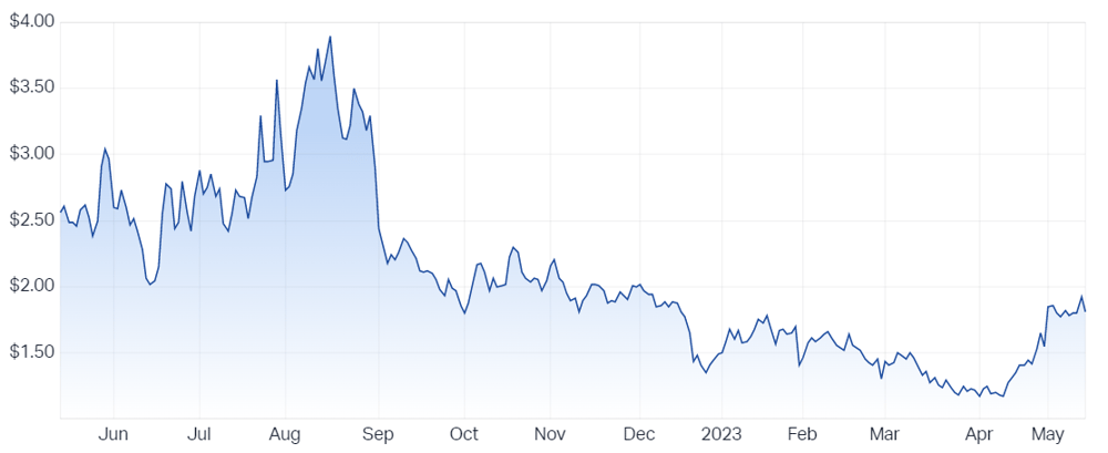 Pointsbet Holdings Ltd (ASX PBH) Share Price - Market Index