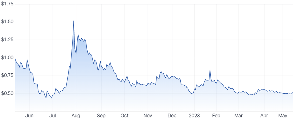 ZIP Co Ltd (ASX ZIP) Share Price - Market Index