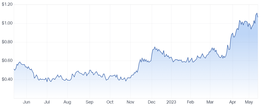 Alpha Hpa Ltd (ASX A4N) Share Price - Market Index