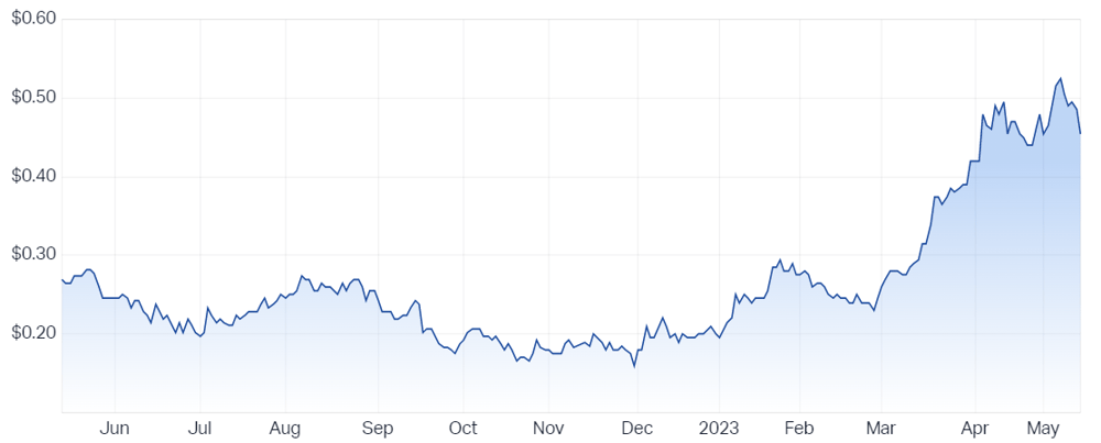 Resolute Mining Ltd (ASX RSG) Share Price - Market Index
