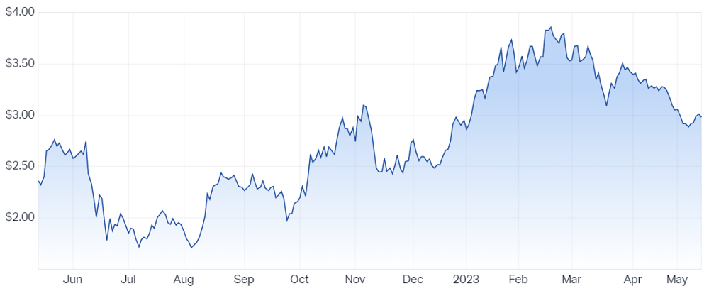 Stanmore Coal Ltd (ASX SMR) Share Price - Market Index
