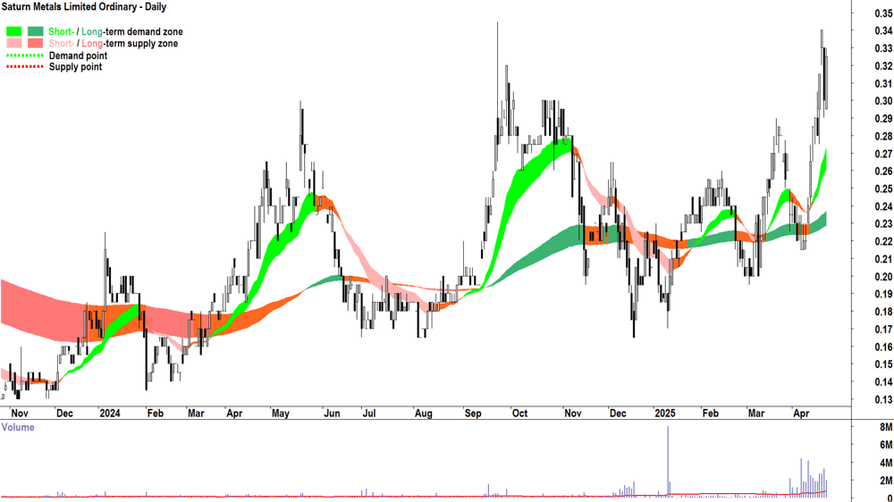 Saturn Metals (ASX-STN) daily chart 24 April 2025