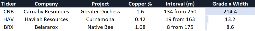 Copper hits