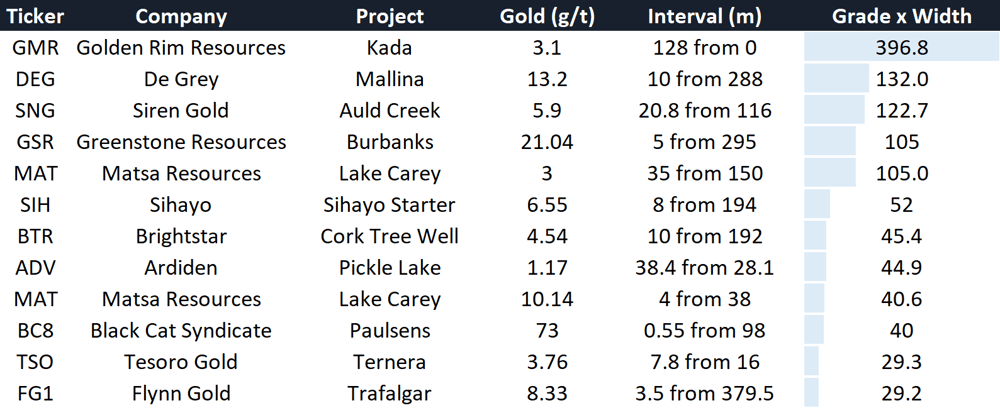 Gold hits