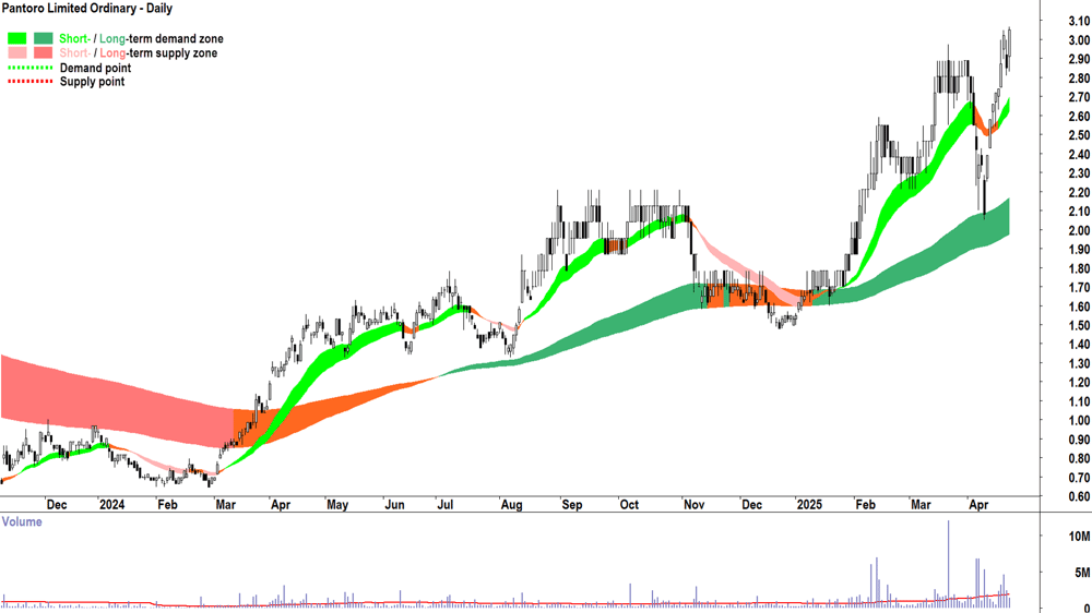 Pantoro (ASX-PNR) daily chart 24 April 2025