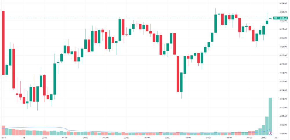 S&P 500 intraday chart