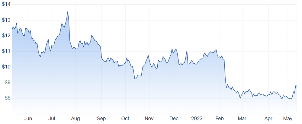 Dicker Data Ltd (ASX DDR) Share Price - Market Index