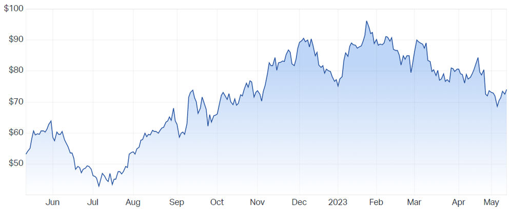 Mineral Resources Ltd (ASX MIN) Share Price - Market Index