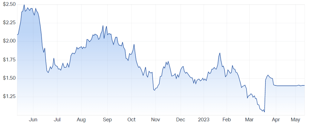 Mincor Resources NL (ASX MCR) Share Price - Market Index
