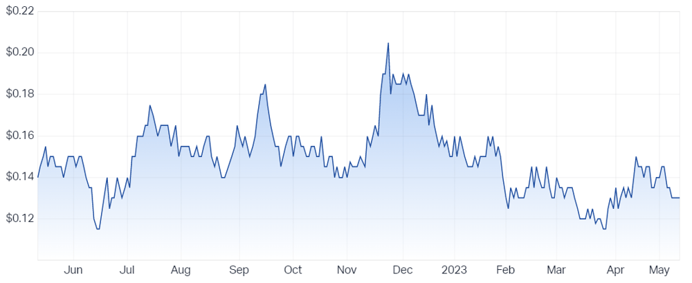 Elixir Energy Ltd (ASX EXR) Share Price - Market Index