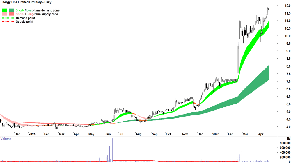 Energy One (ASX-EOL) daily chart 24 April 2025