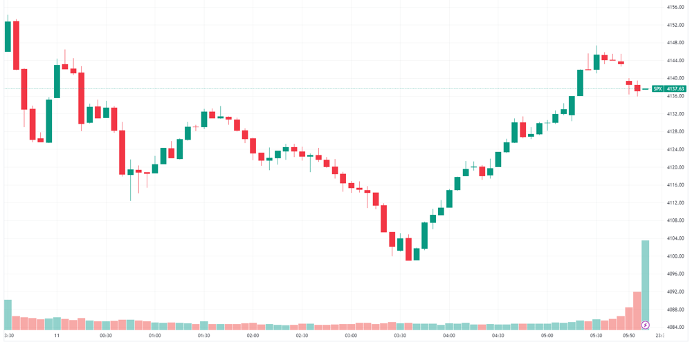 S&P 500 intraday chart