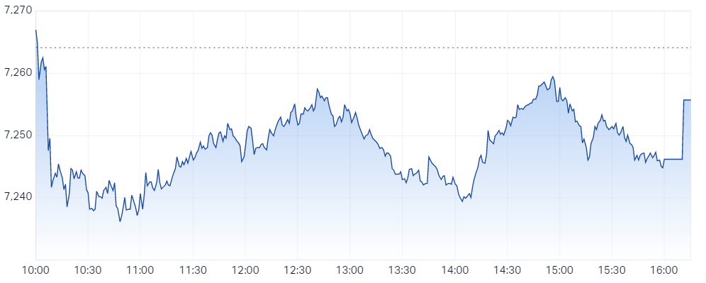 ASX 200 chart