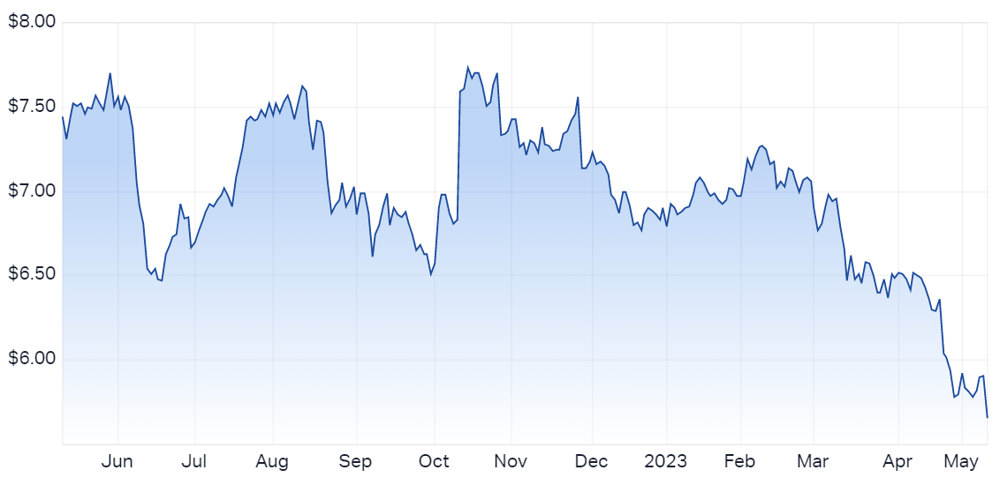 BOQ chart