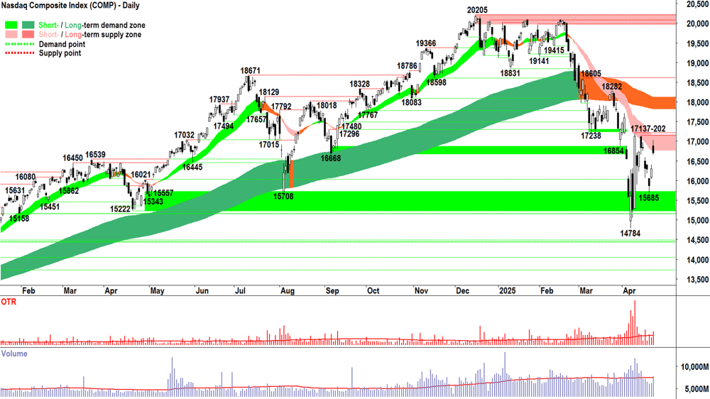 NASDAQ Composite Index chart 23 April 2025