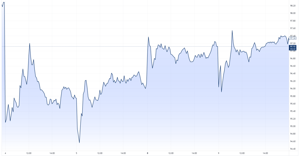 CBA intraday
