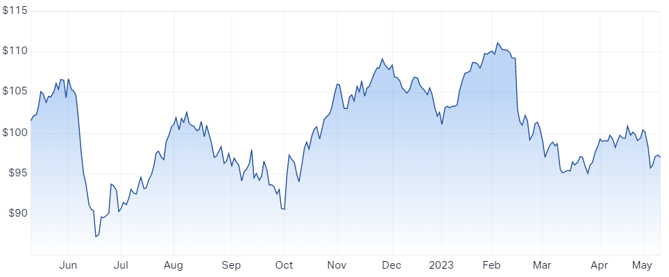 CBA chart