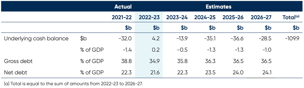 Budget 2023 Economic Forecasts 