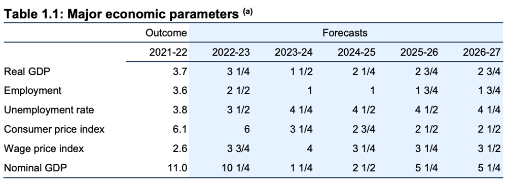 Economic Forecasts Budget 2023