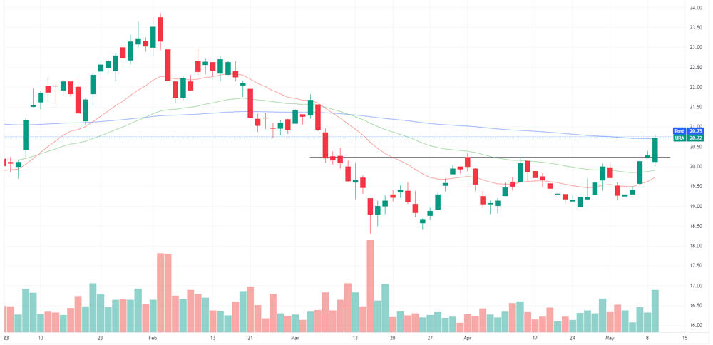 Uranium ETF