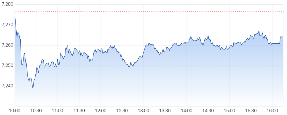 ASX 200 chart
