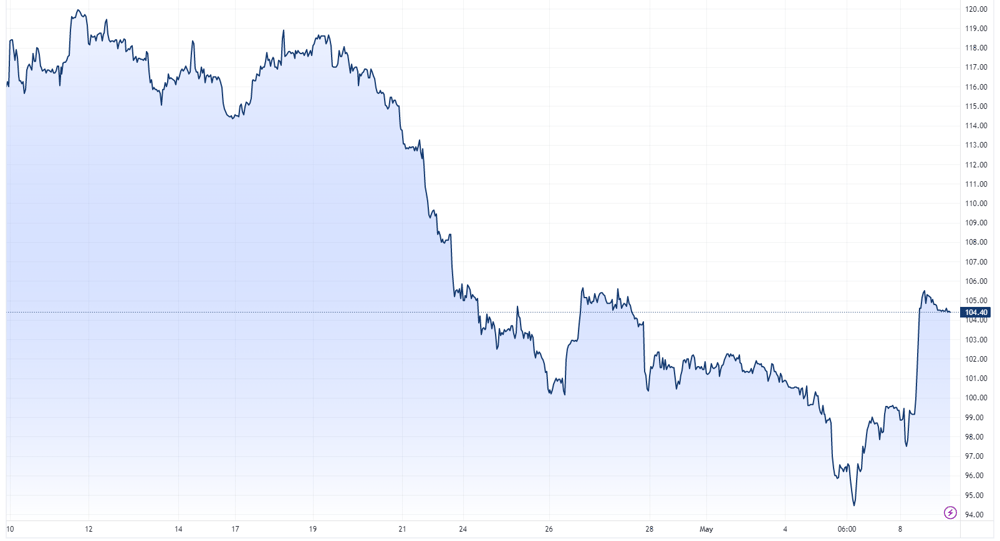 Iron ore price