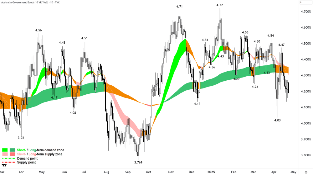 Australian 10 Year Government Bond Yieldchart 24 April 2024