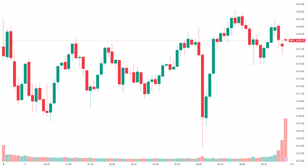 S&P 500 intraday
