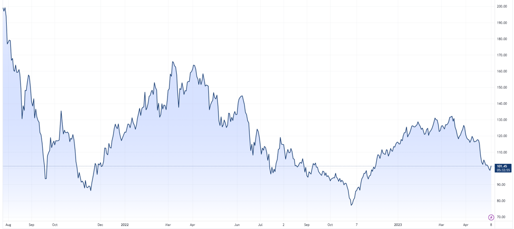 Iron ore price