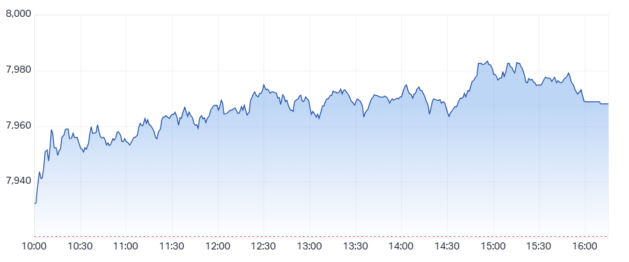 ASX 200 (XJO) intraday chart 24 April 2025