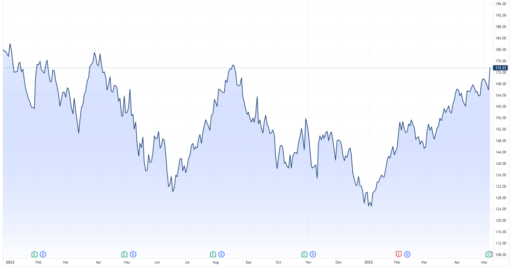 AAPL price chart