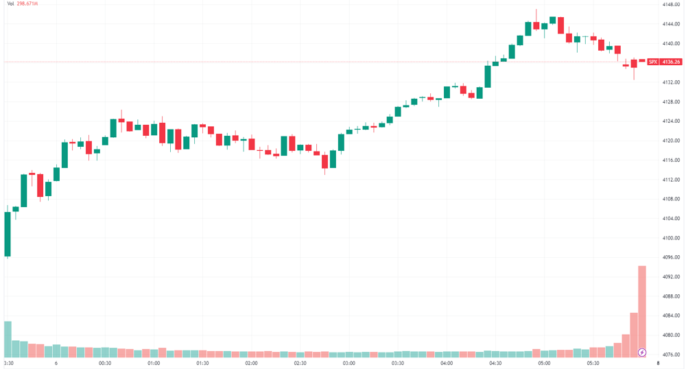 S&P 500 intraday