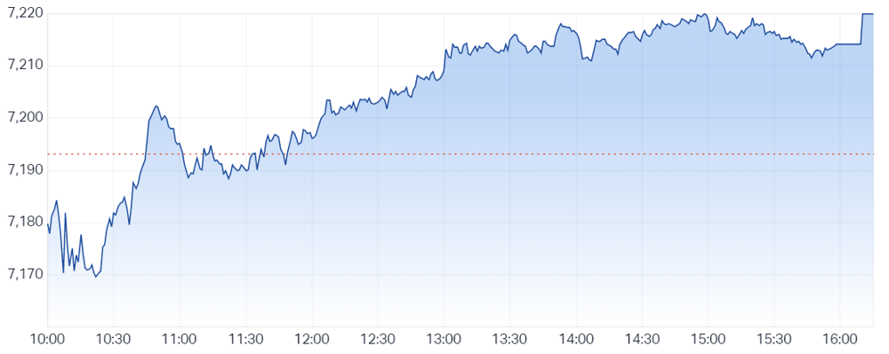 ASX 200 intraday