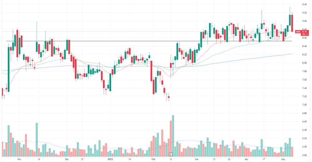 AD8 chart