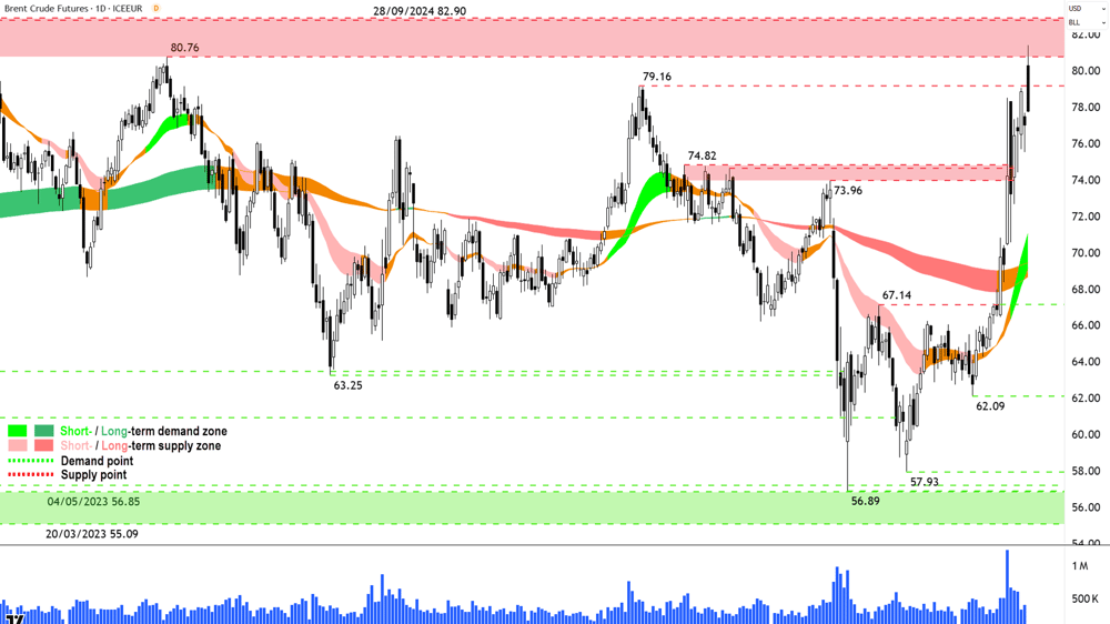 Brent Crude Oil Futures (Front month, back-adjusted) ICE chart 23 Jun 2025