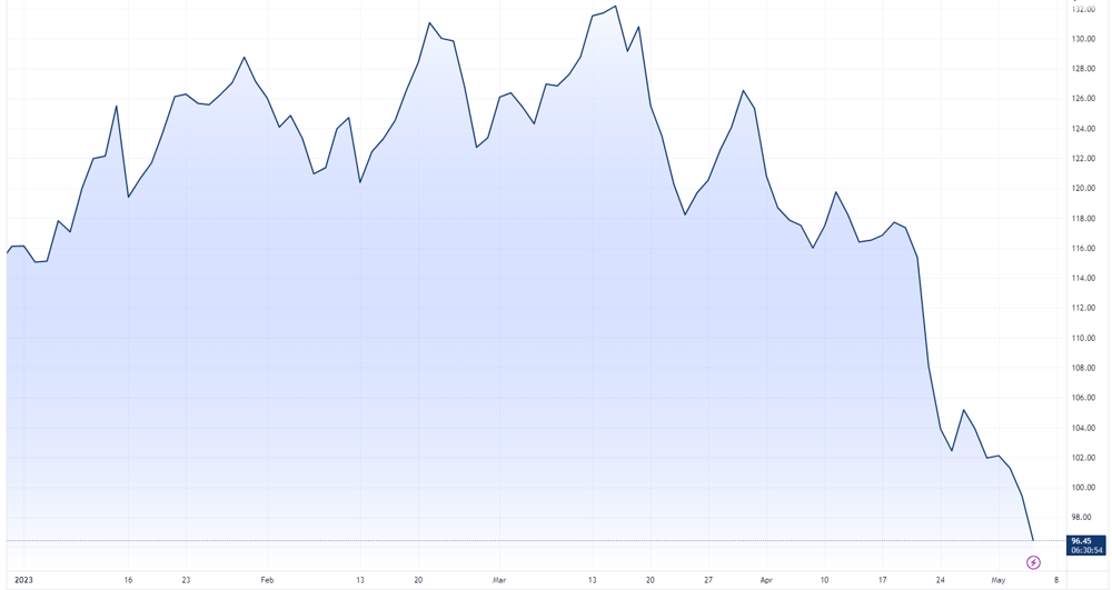 Iron ore price