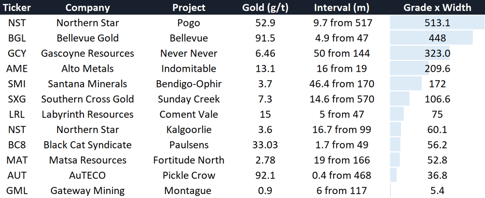 Gold hits