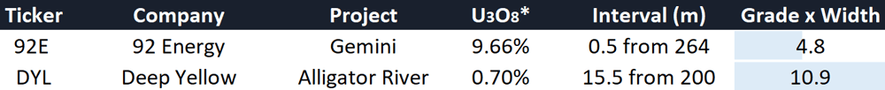 Uranium hits
