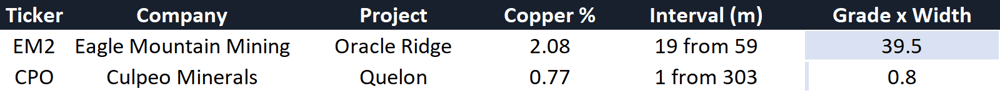 Copper hits