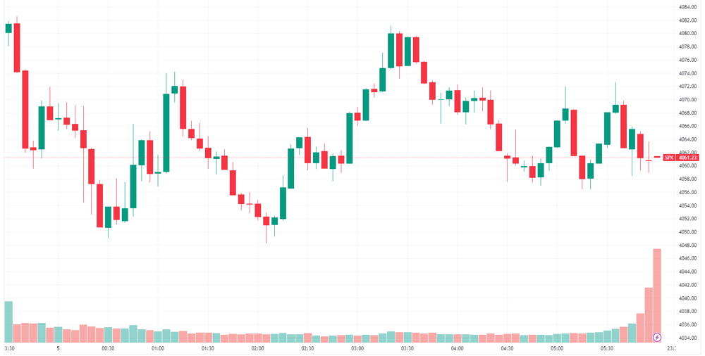 S&P 500 Intraday